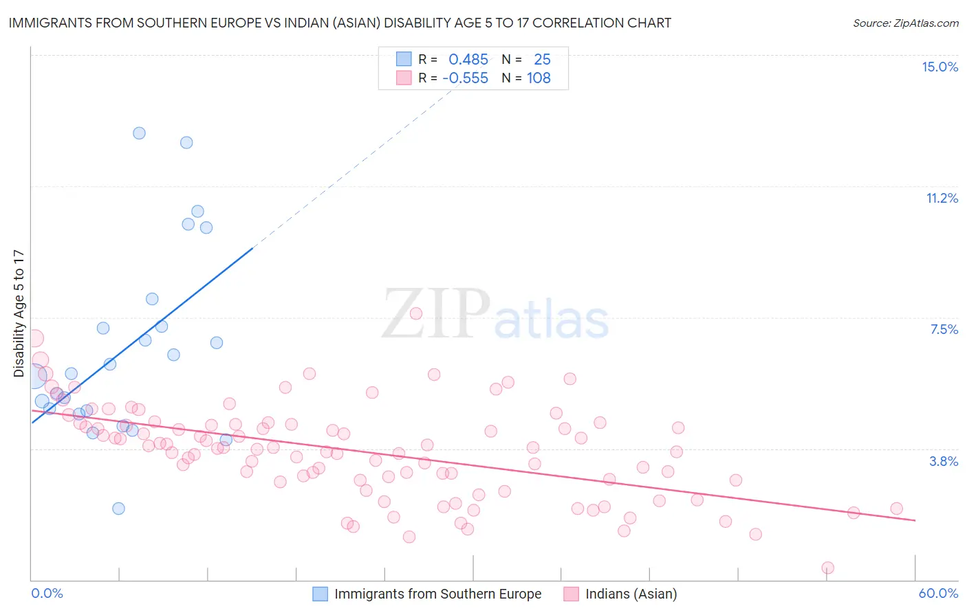 Immigrants from Southern Europe vs Indian (Asian) Disability Age 5 to 17