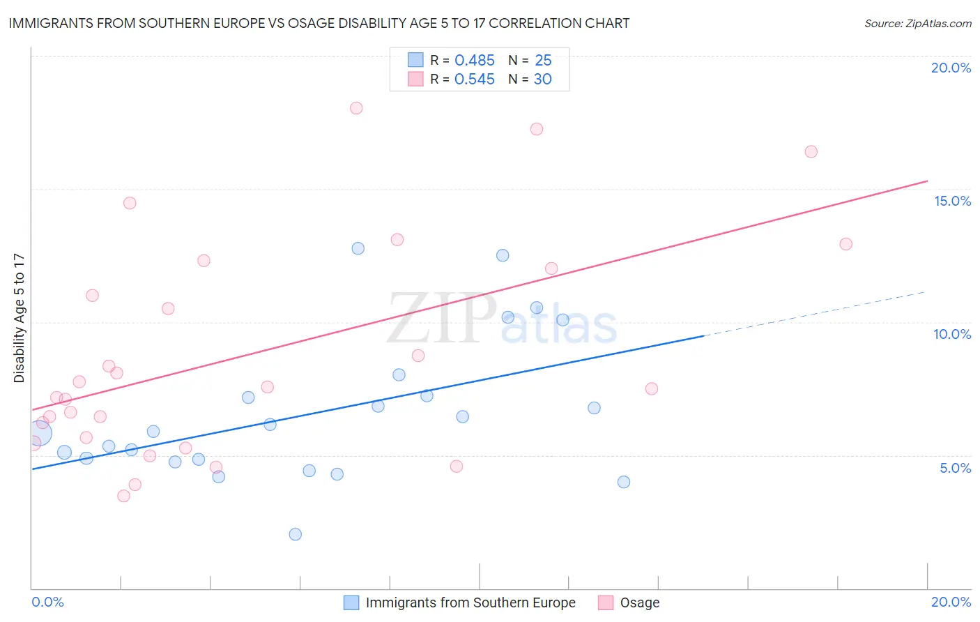 Immigrants from Southern Europe vs Osage Disability Age 5 to 17