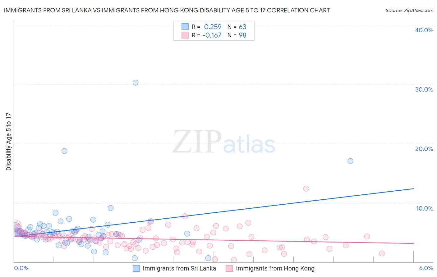 Immigrants from Sri Lanka vs Immigrants from Hong Kong Disability Age 5 to 17