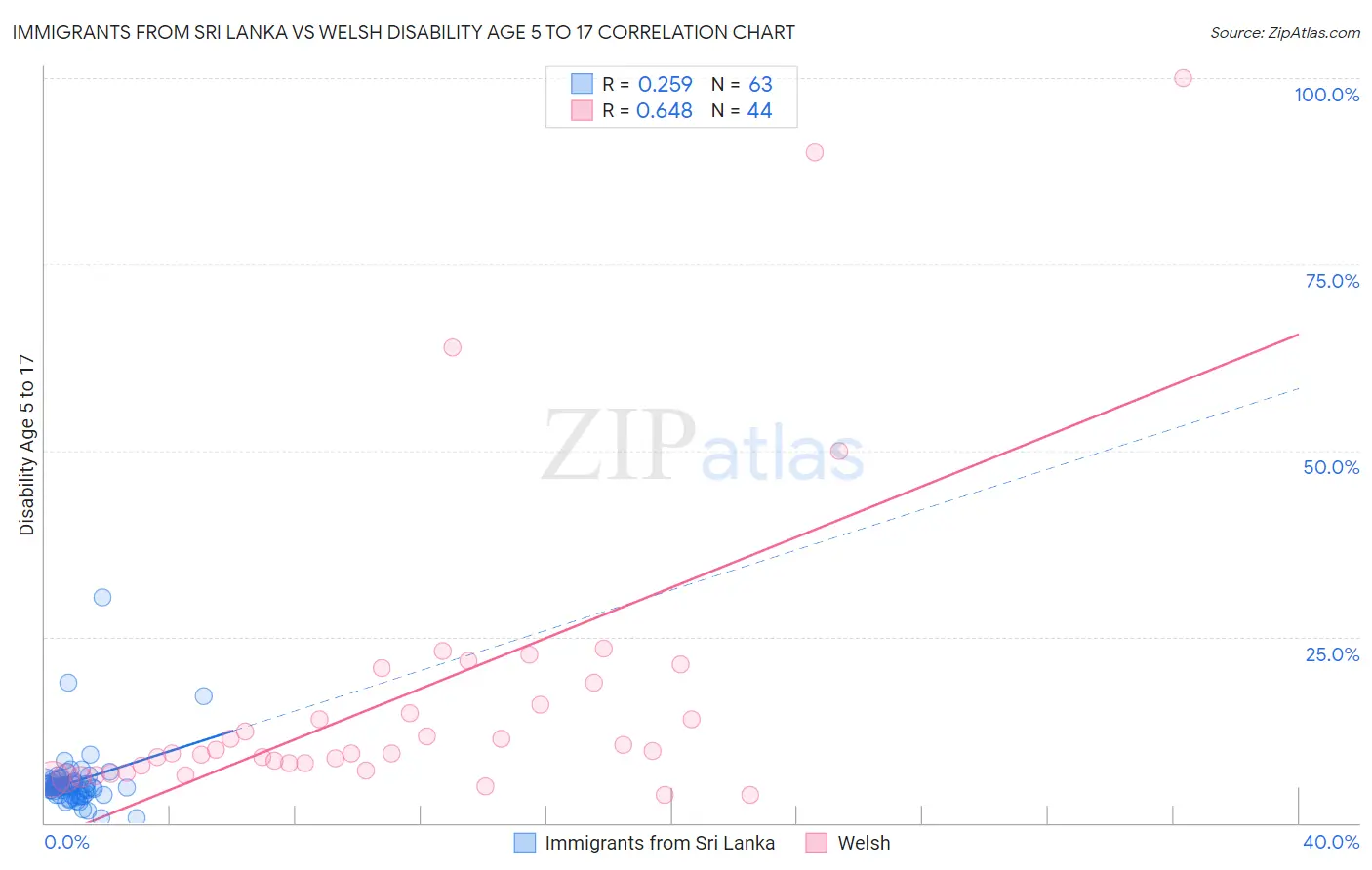 Immigrants from Sri Lanka vs Welsh Disability Age 5 to 17