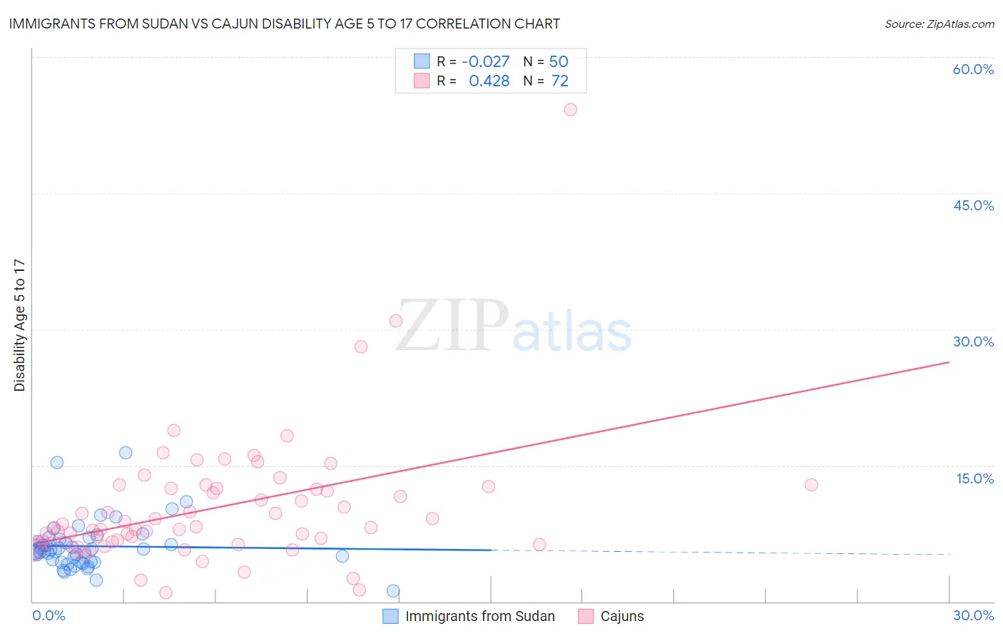 Immigrants from Sudan vs Cajun Disability Age 5 to 17