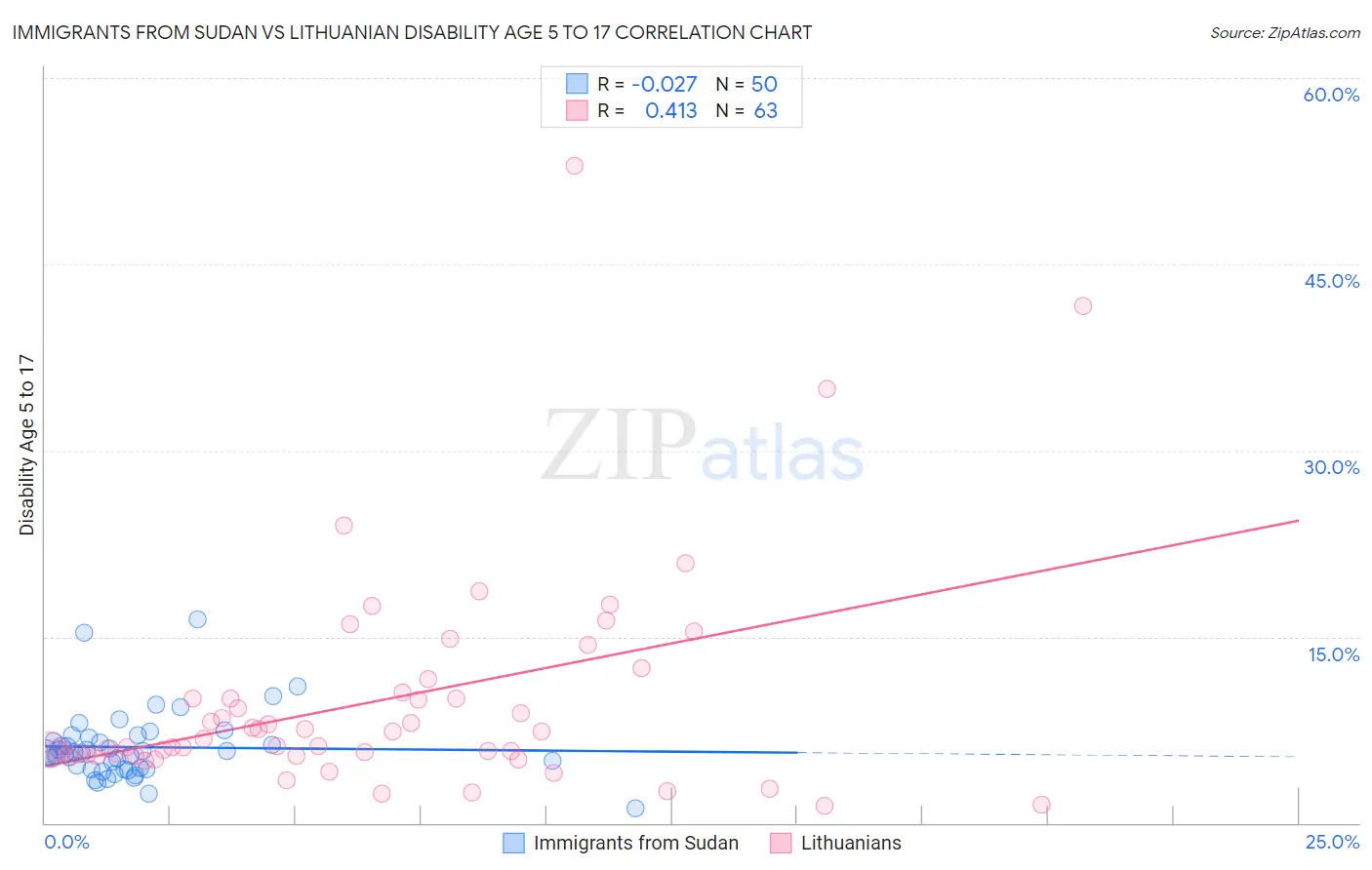 Immigrants from Sudan vs Lithuanian Disability Age 5 to 17