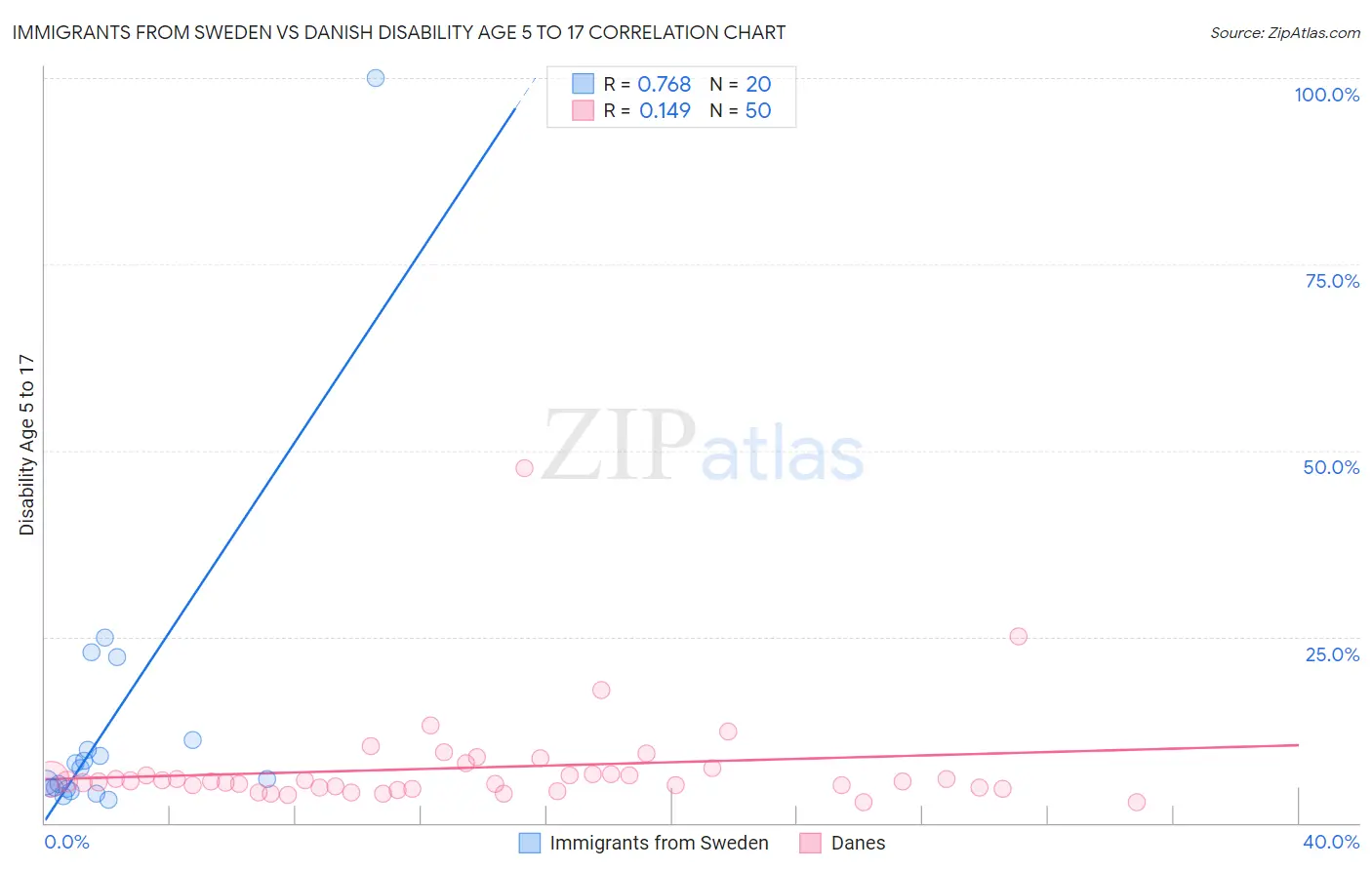 Immigrants from Sweden vs Danish Disability Age 5 to 17