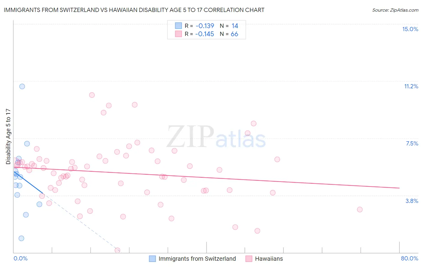 Immigrants from Switzerland vs Hawaiian Disability Age 5 to 17