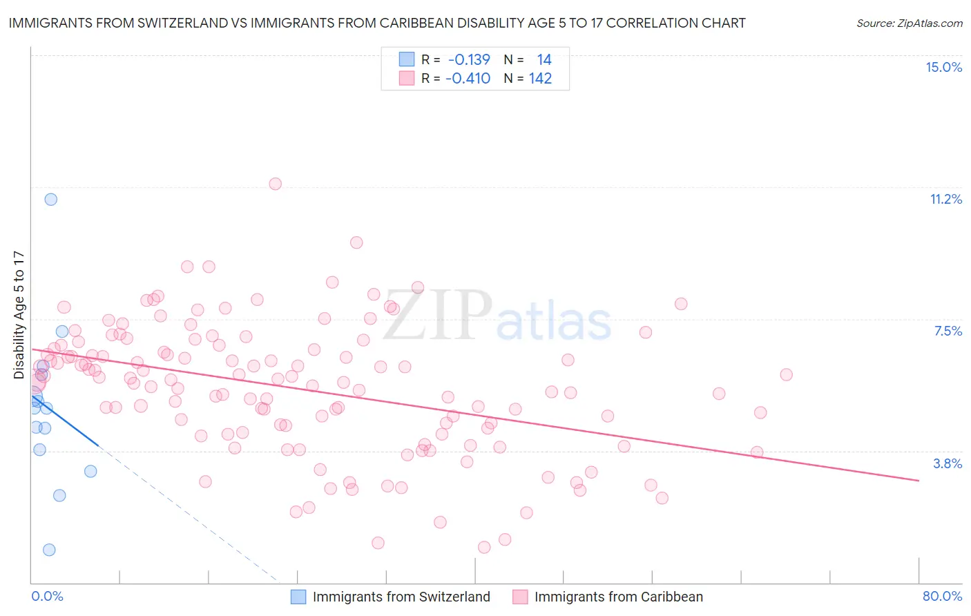 Immigrants from Switzerland vs Immigrants from Caribbean Disability Age 5 to 17