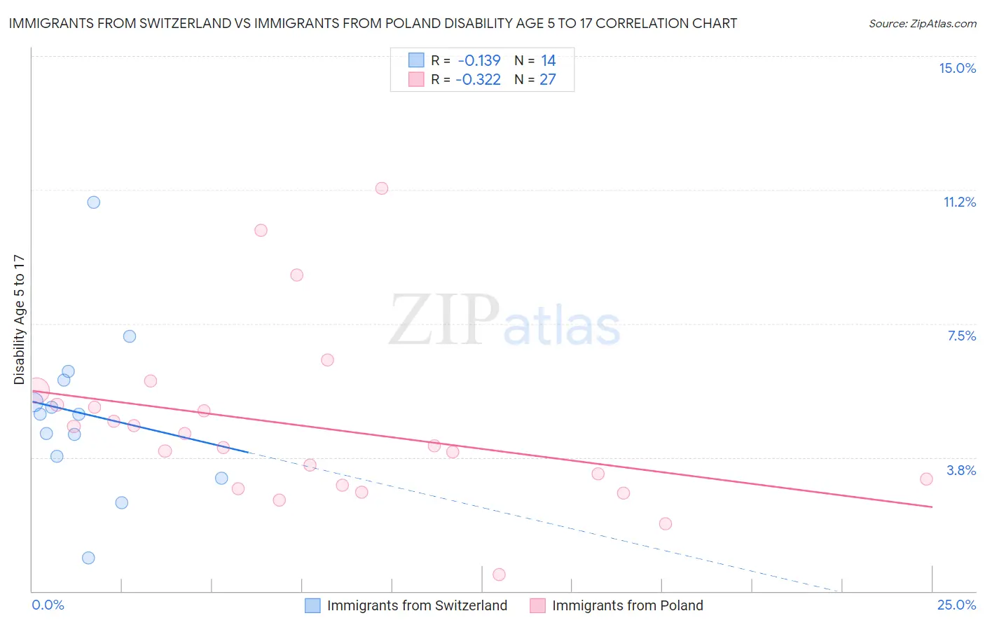 Immigrants from Switzerland vs Immigrants from Poland Disability Age 5 to 17