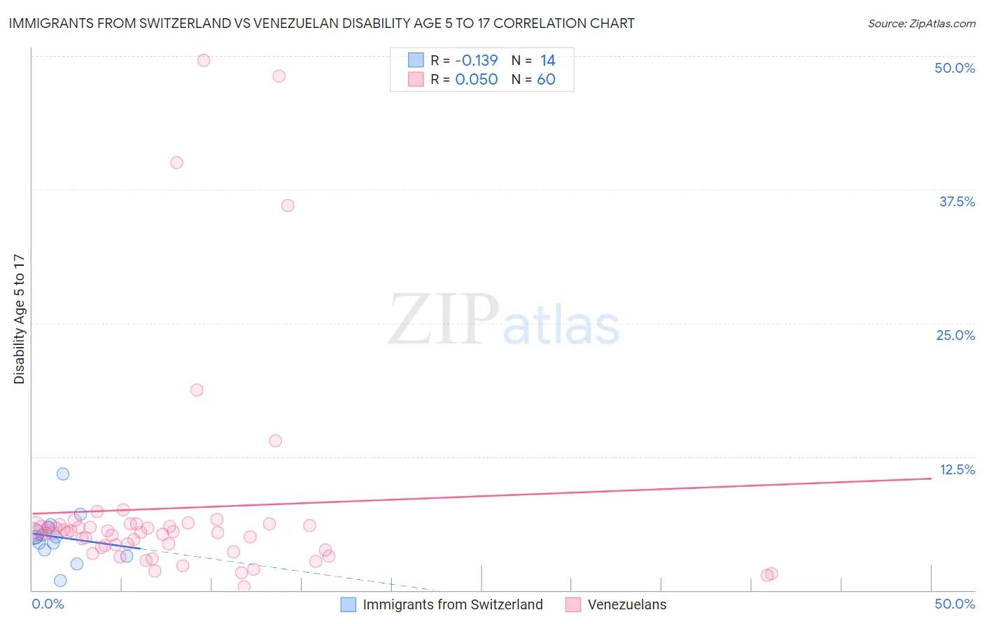 Immigrants from Switzerland vs Venezuelan Disability Age 5 to 17