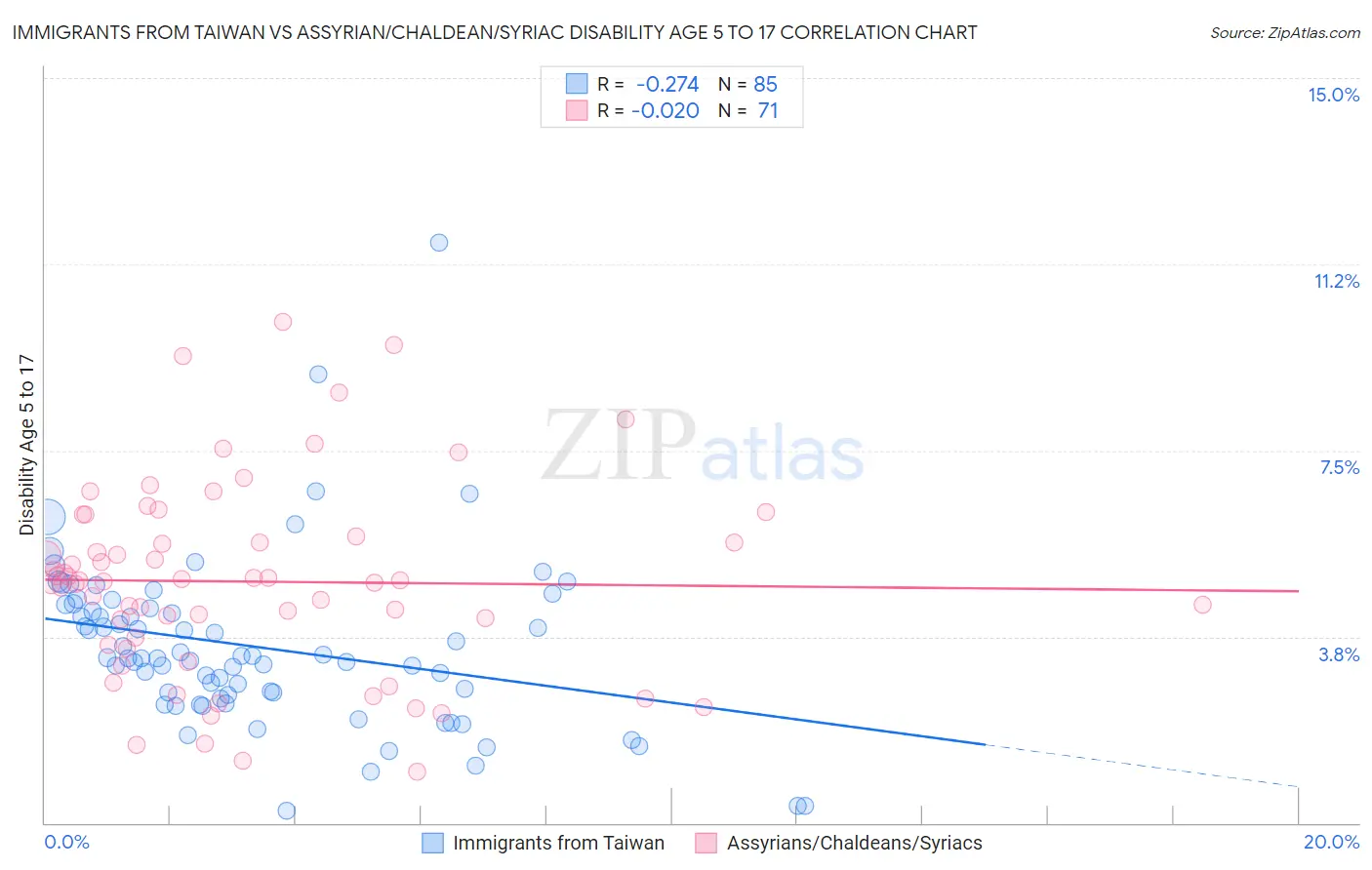 Immigrants from Taiwan vs Assyrian/Chaldean/Syriac Disability Age 5 to 17