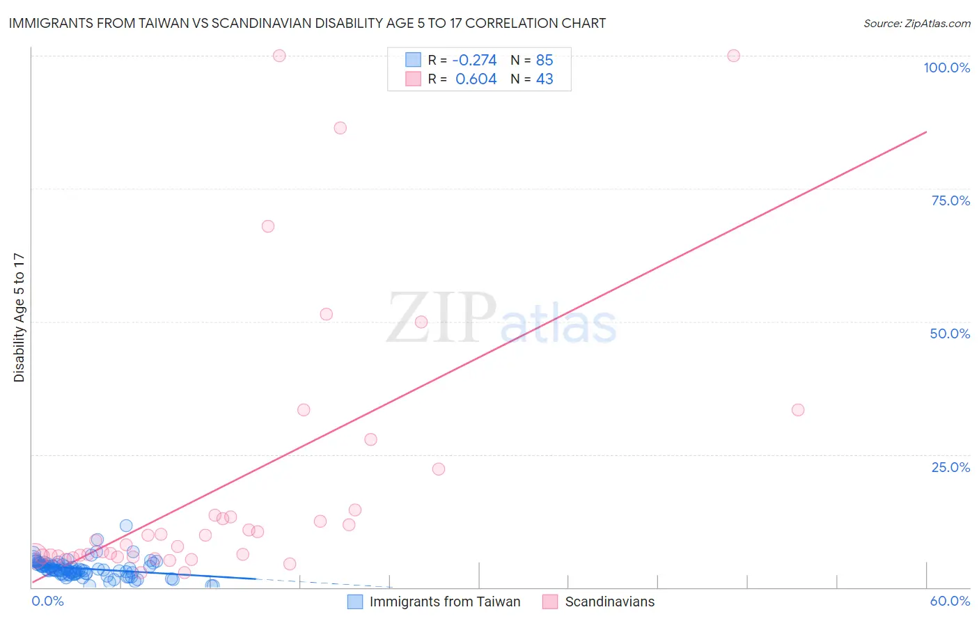 Immigrants from Taiwan vs Scandinavian Disability Age 5 to 17