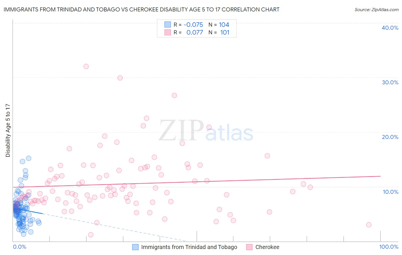 Immigrants from Trinidad and Tobago vs Cherokee Disability Age 5 to 17