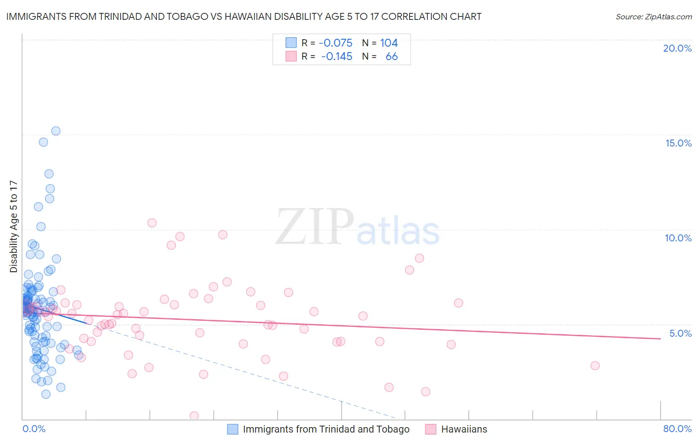 Immigrants from Trinidad and Tobago vs Hawaiian Disability Age 5 to 17