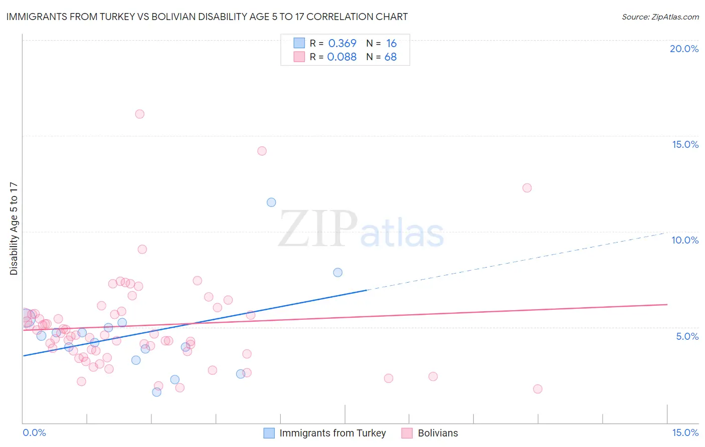 Immigrants from Turkey vs Bolivian Disability Age 5 to 17