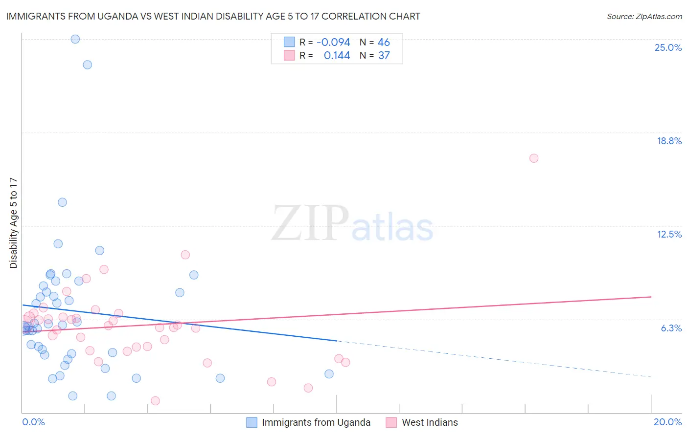 Immigrants from Uganda vs West Indian Disability Age 5 to 17