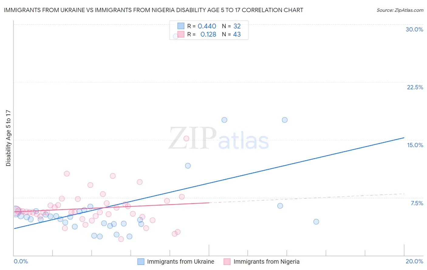 Immigrants from Ukraine vs Immigrants from Nigeria Disability Age 5 to 17