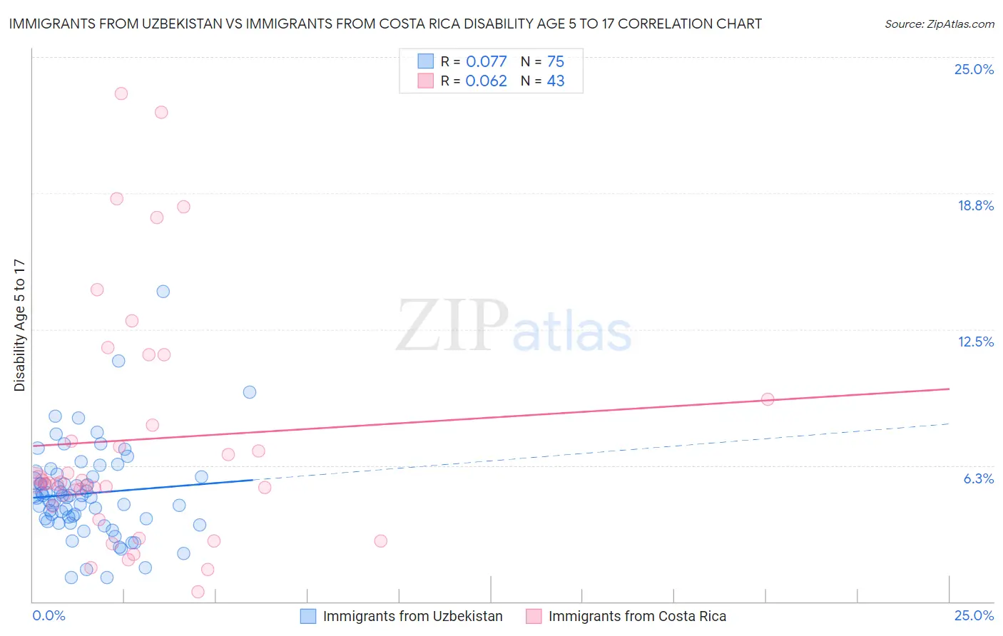 Immigrants from Uzbekistan vs Immigrants from Costa Rica Disability Age 5 to 17