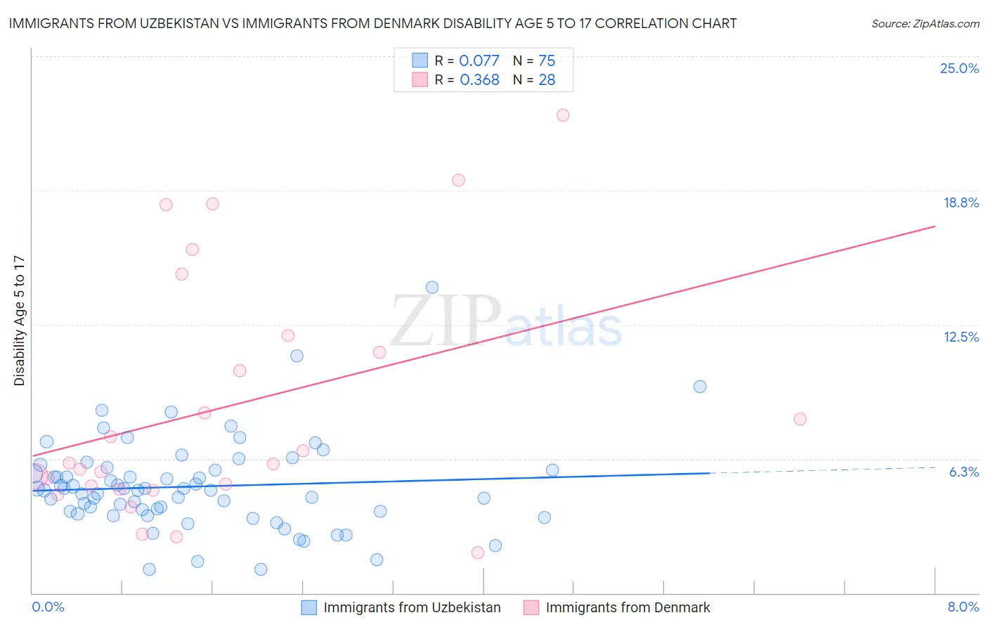 Immigrants from Uzbekistan vs Immigrants from Denmark Disability Age 5 to 17