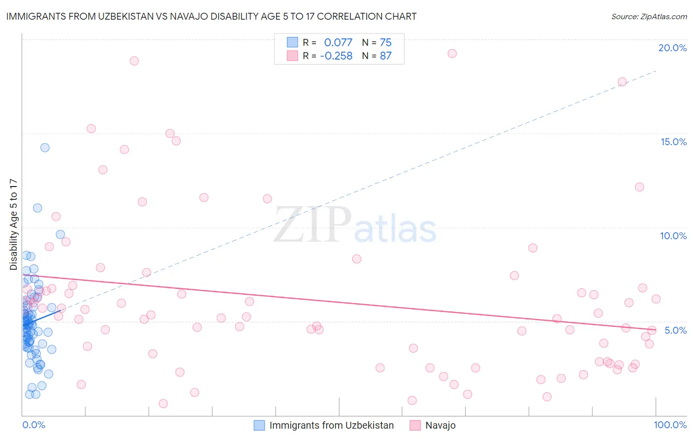 Immigrants from Uzbekistan vs Navajo Disability Age 5 to 17