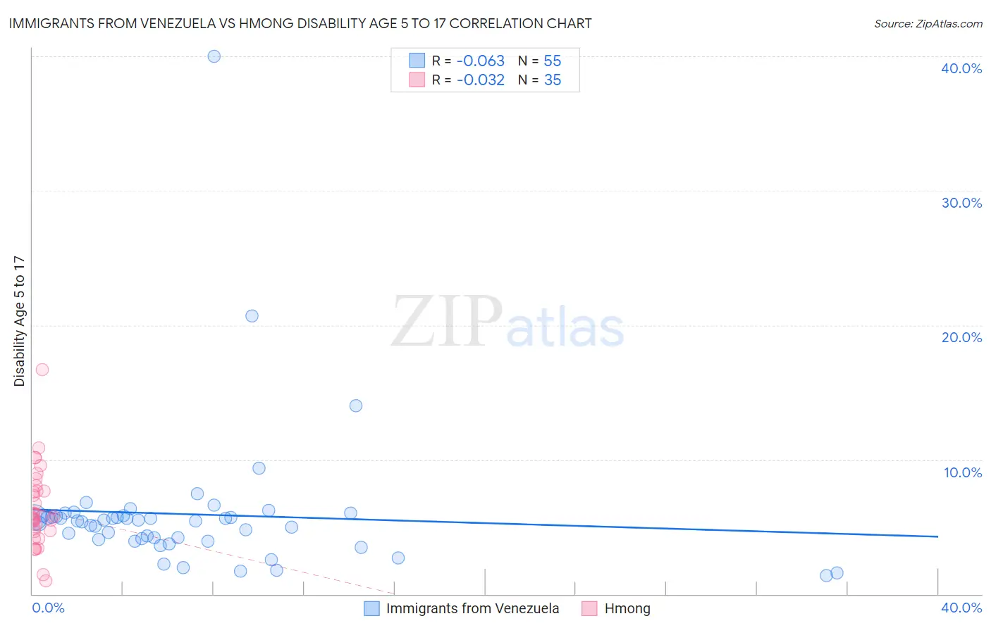 Immigrants from Venezuela vs Hmong Disability Age 5 to 17