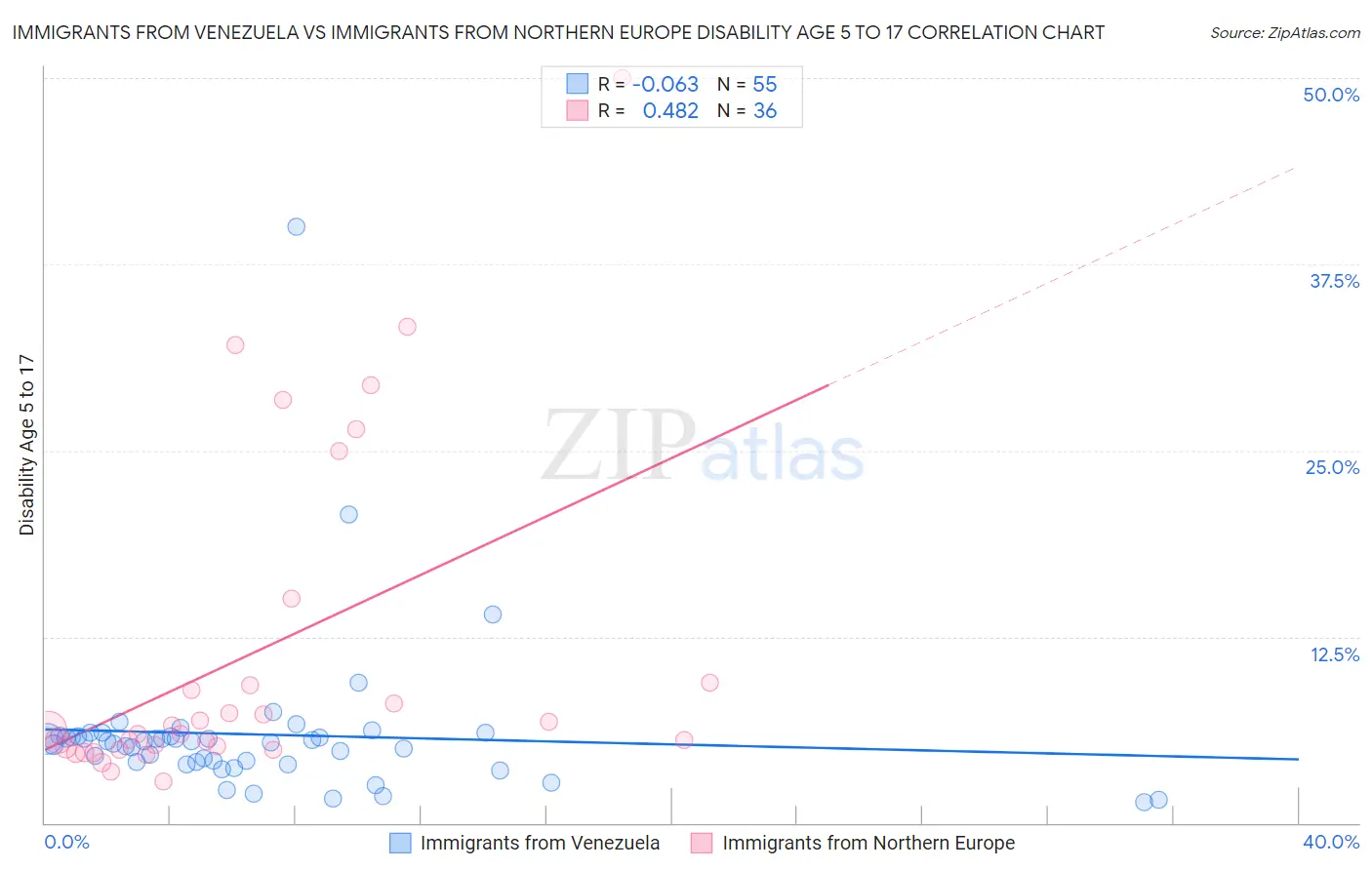 Immigrants from Venezuela vs Immigrants from Northern Europe Disability Age 5 to 17