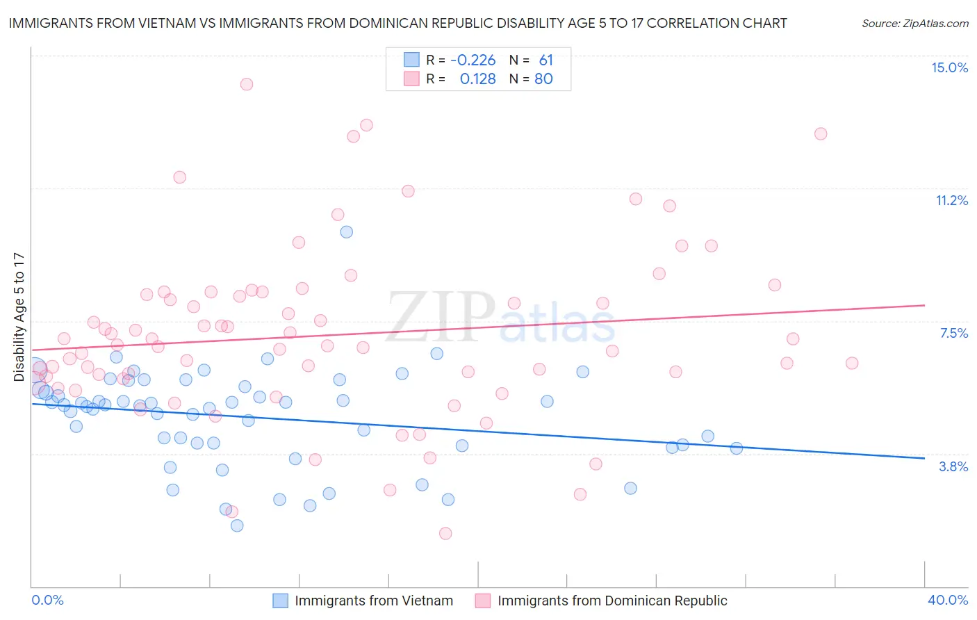 Immigrants from Vietnam vs Immigrants from Dominican Republic Disability Age 5 to 17