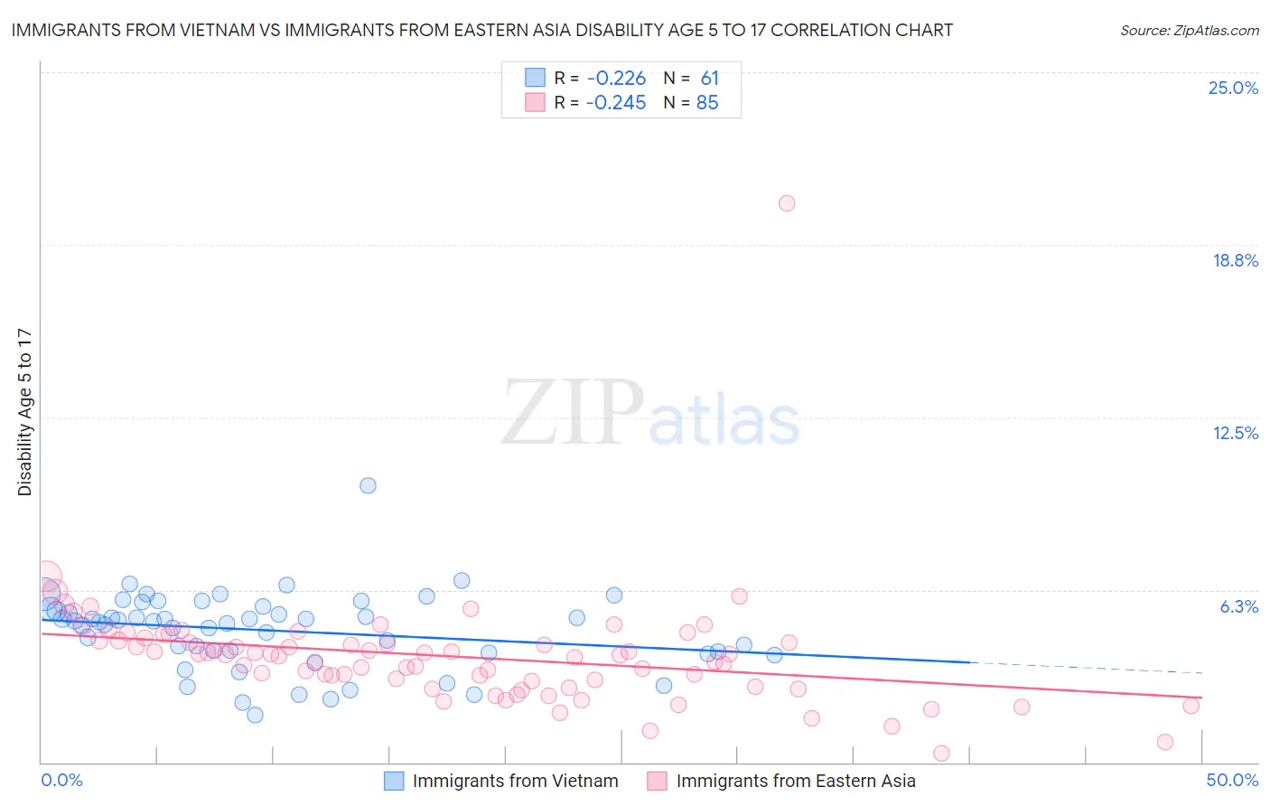 Immigrants from Vietnam vs Immigrants from Eastern Asia Disability Age 5 to 17