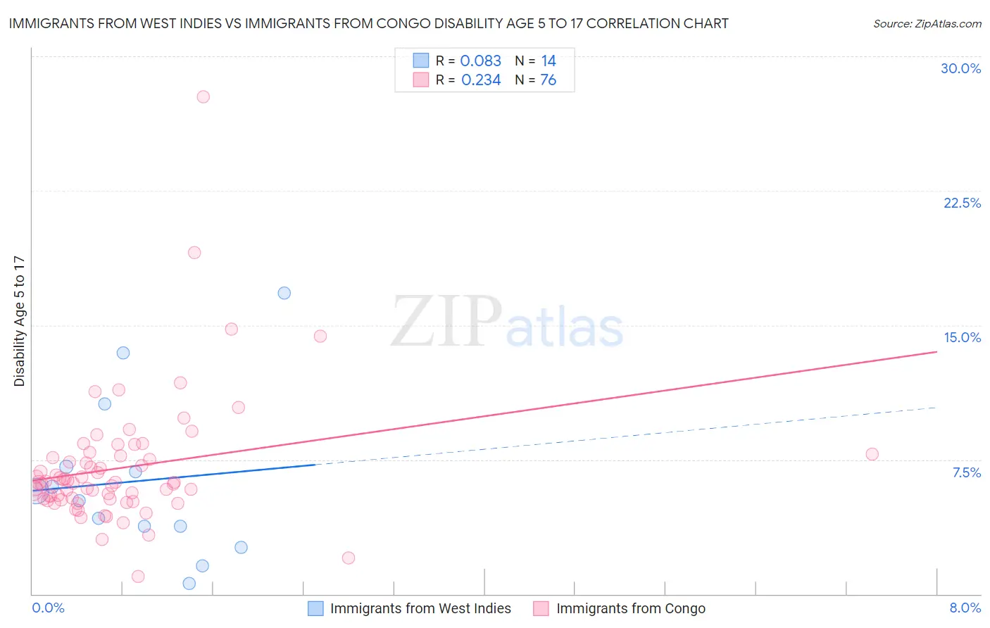 Immigrants from West Indies vs Immigrants from Congo Disability Age 5 to 17