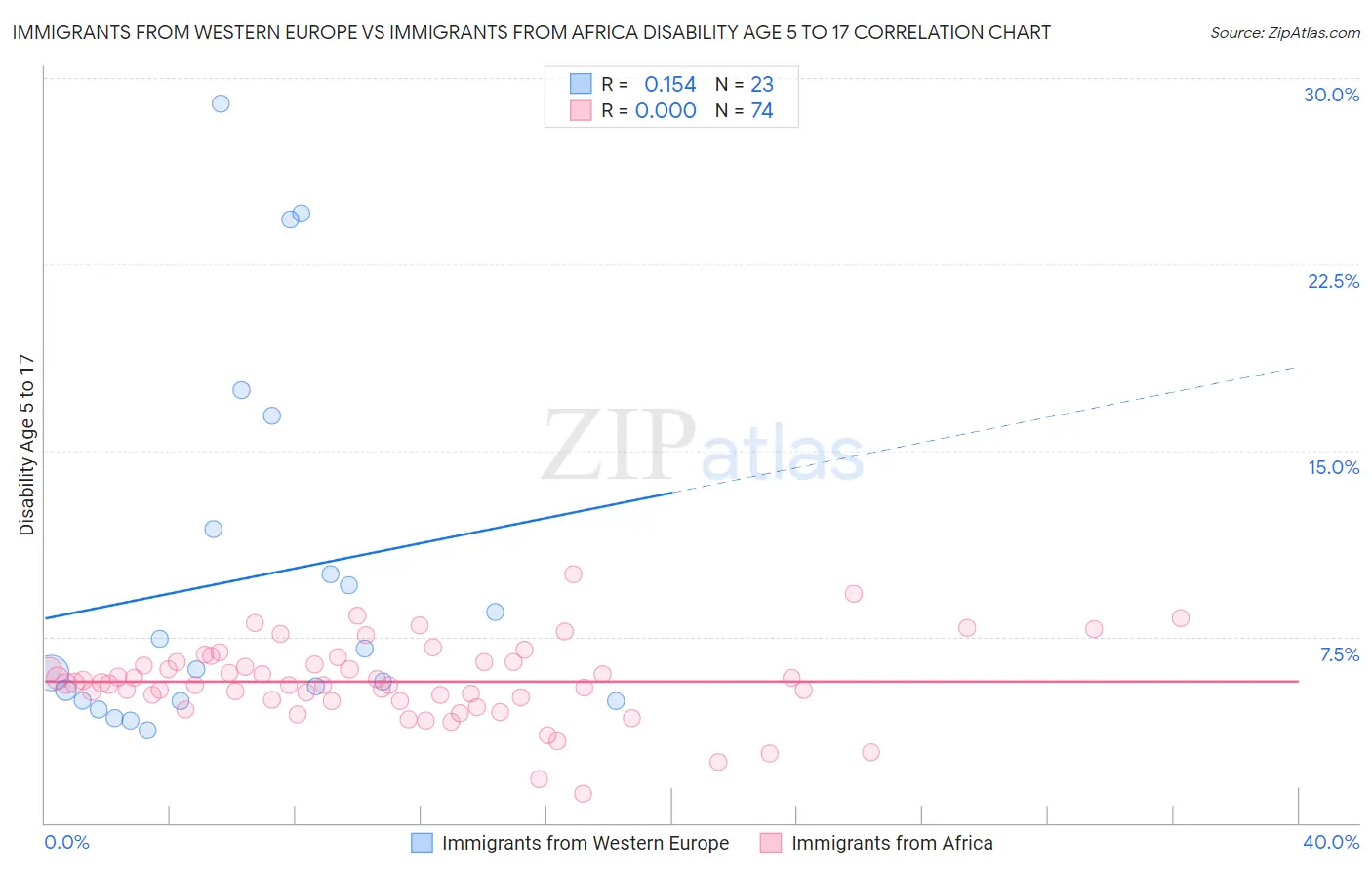 Immigrants from Western Europe vs Immigrants from Africa Disability Age 5 to 17