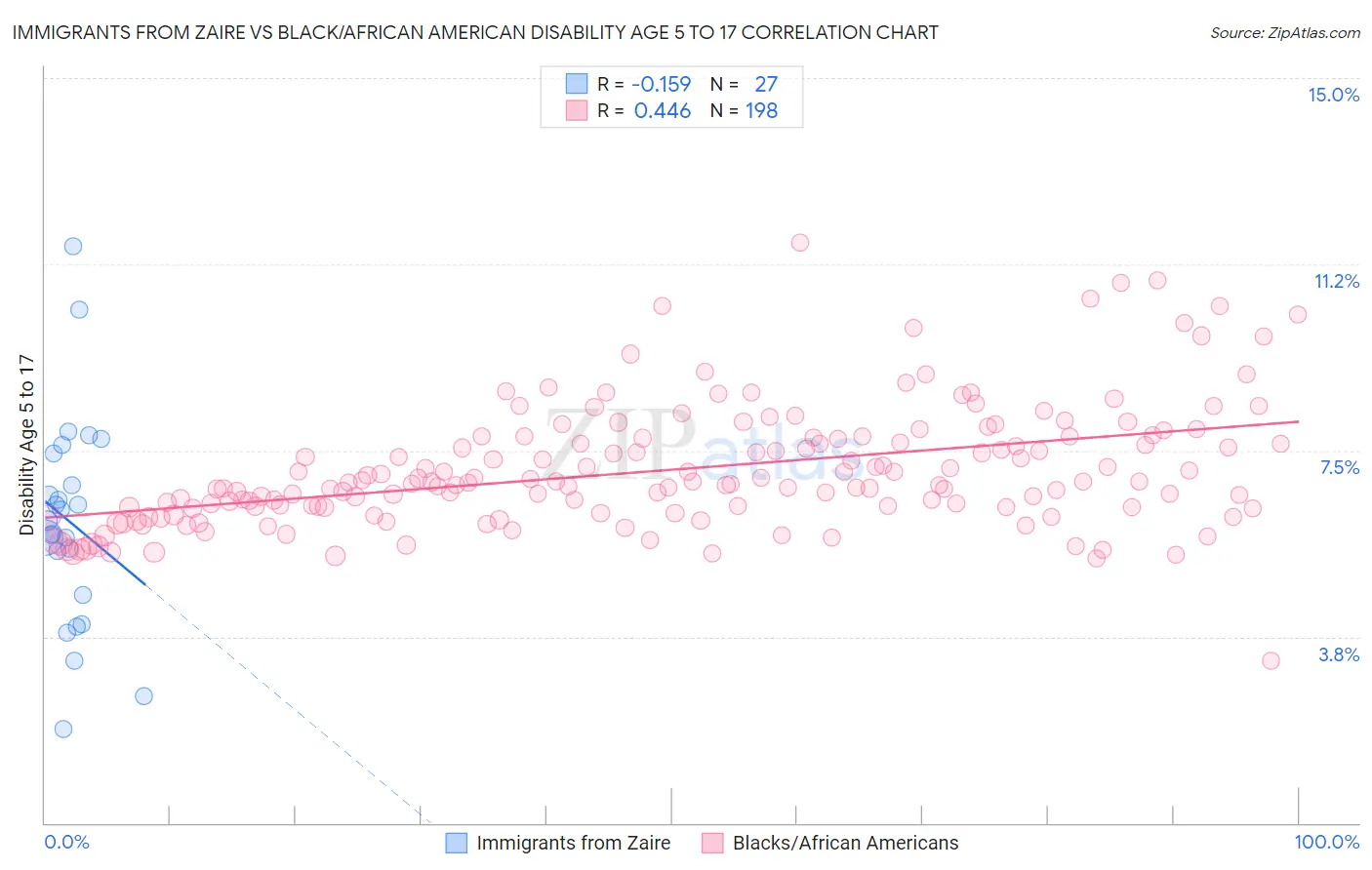 Immigrants from Zaire vs Black/African American Disability Age 5 to 17