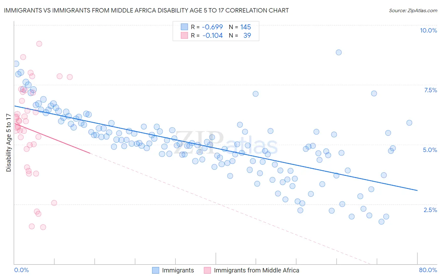 Immigrants vs Immigrants from Middle Africa Disability Age 5 to 17