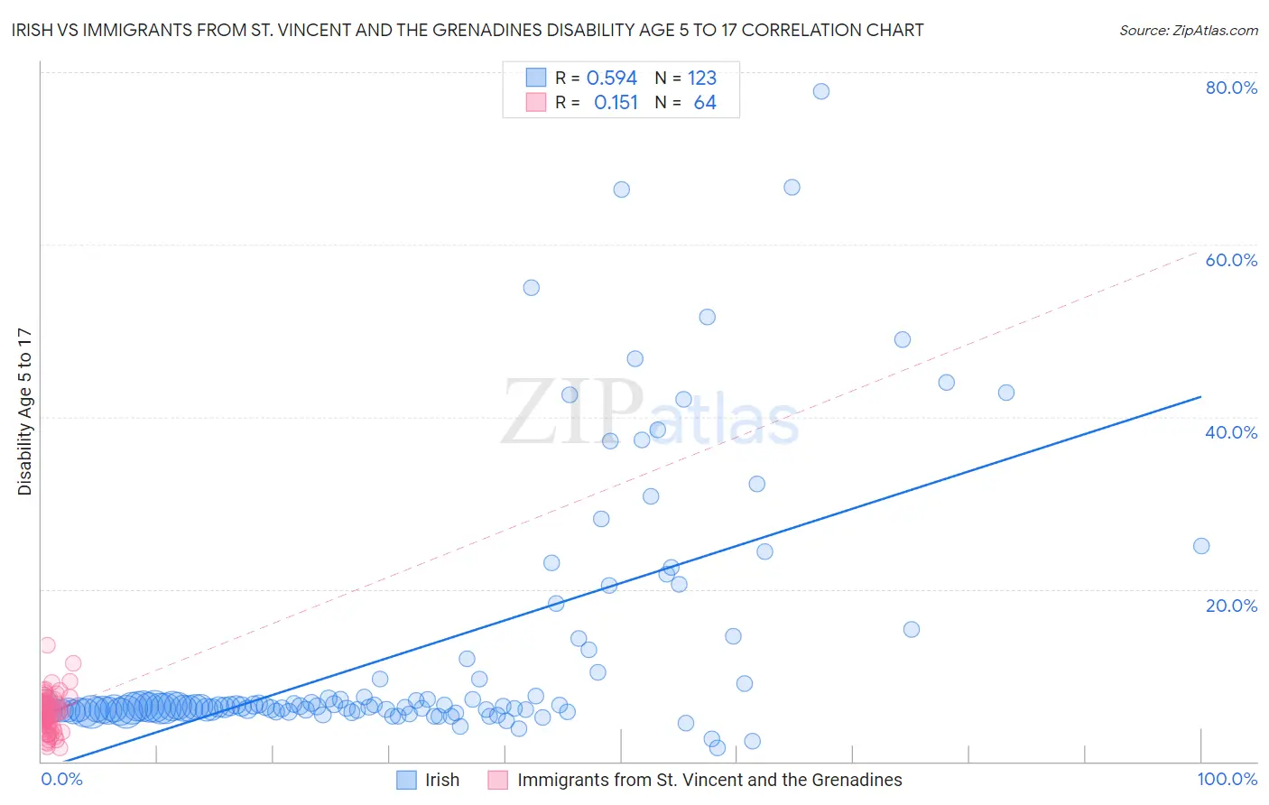 Irish vs Immigrants from St. Vincent and the Grenadines Disability Age 5 to 17