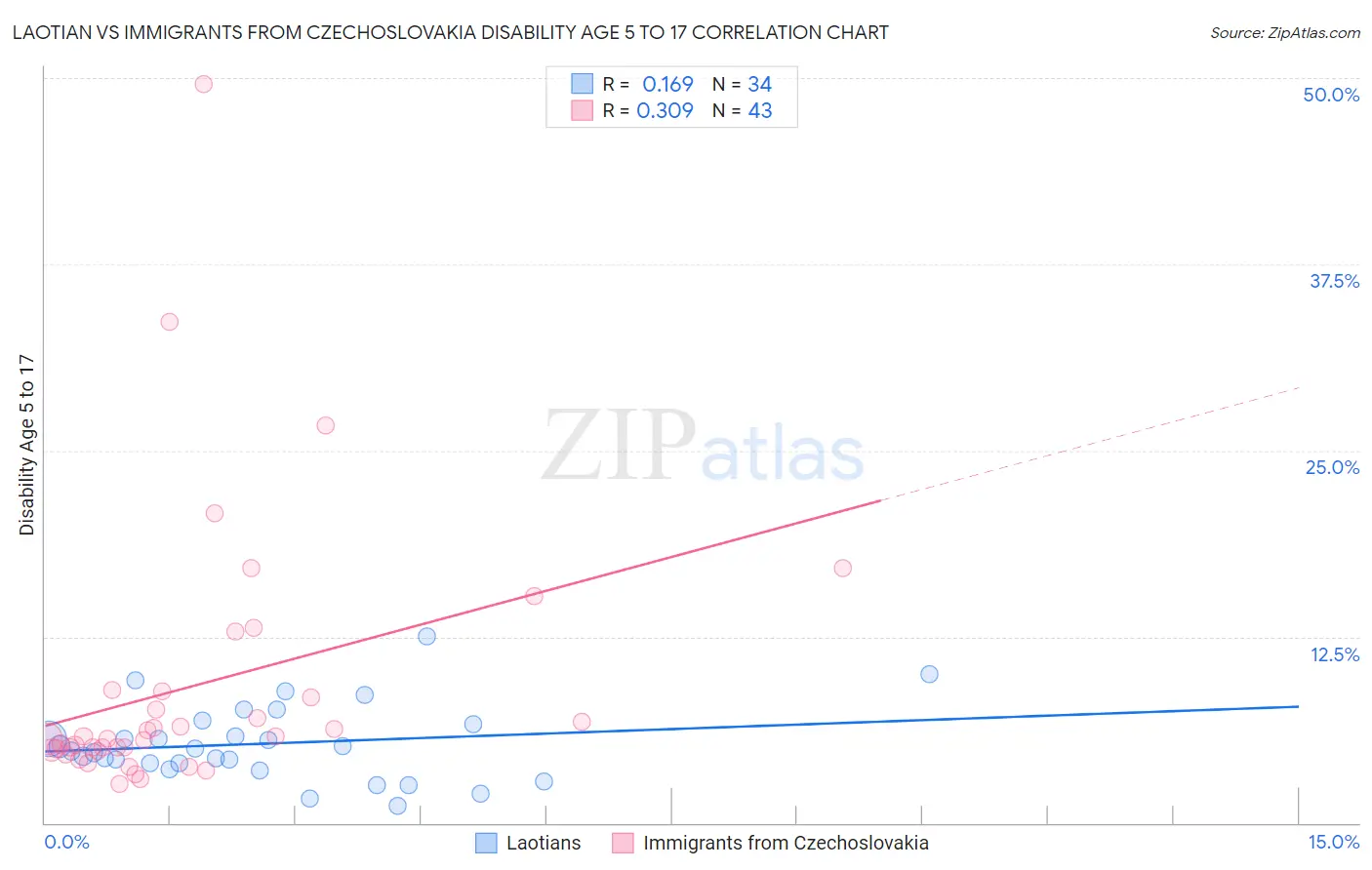 Laotian vs Immigrants from Czechoslovakia Disability Age 5 to 17