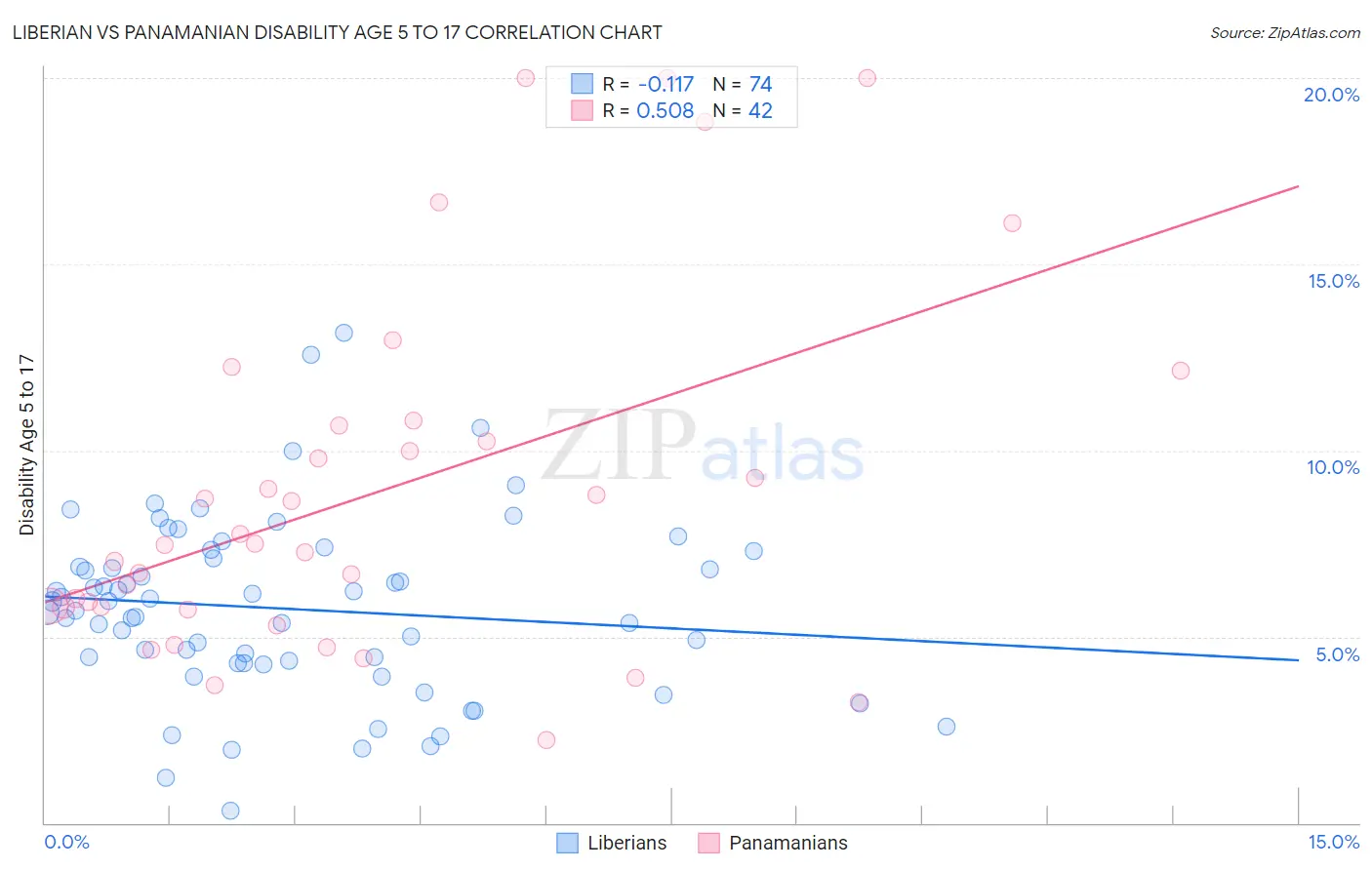 Liberian vs Panamanian Disability Age 5 to 17