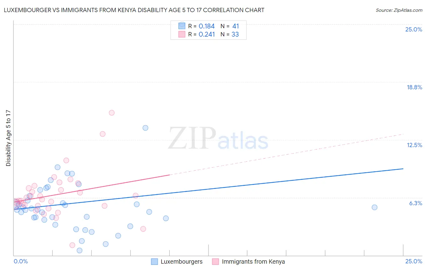 Luxembourger vs Immigrants from Kenya Disability Age 5 to 17