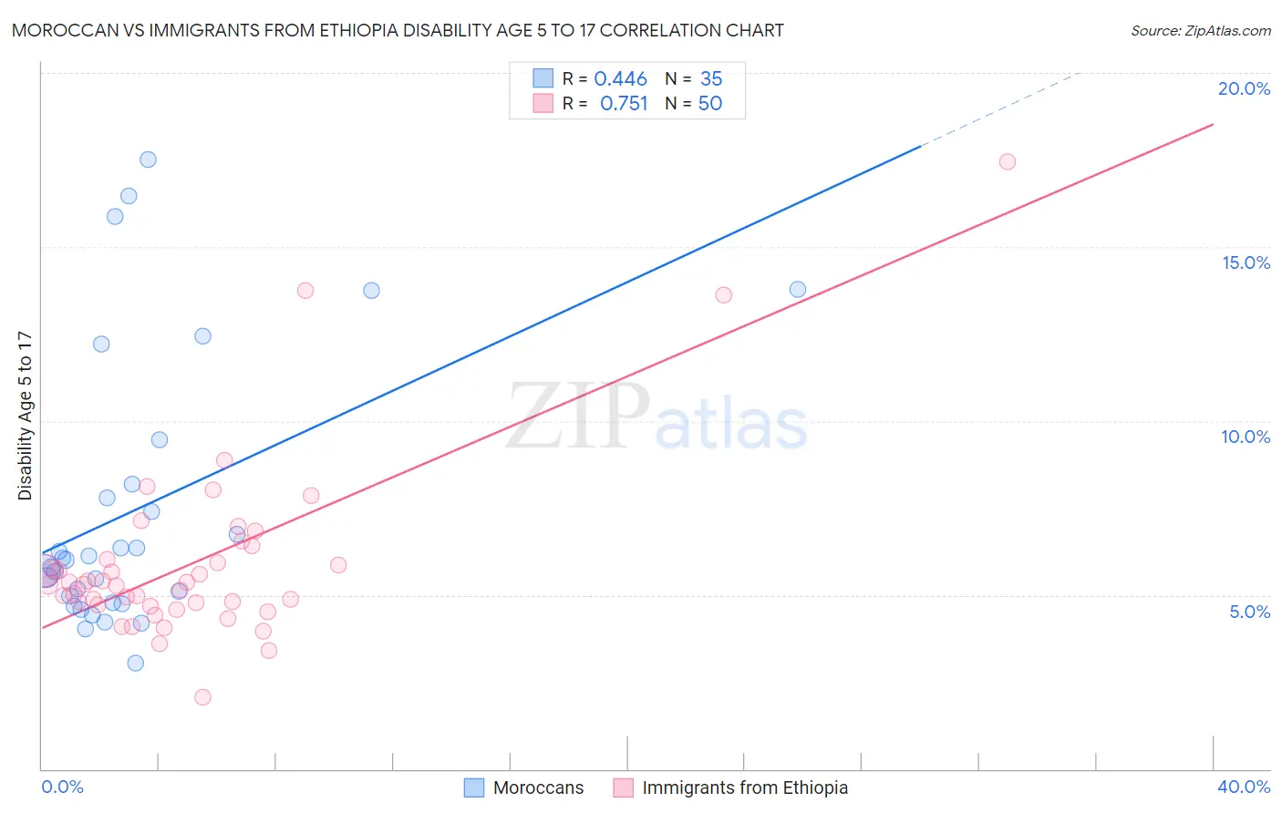 Moroccan vs Immigrants from Ethiopia Disability Age 5 to 17