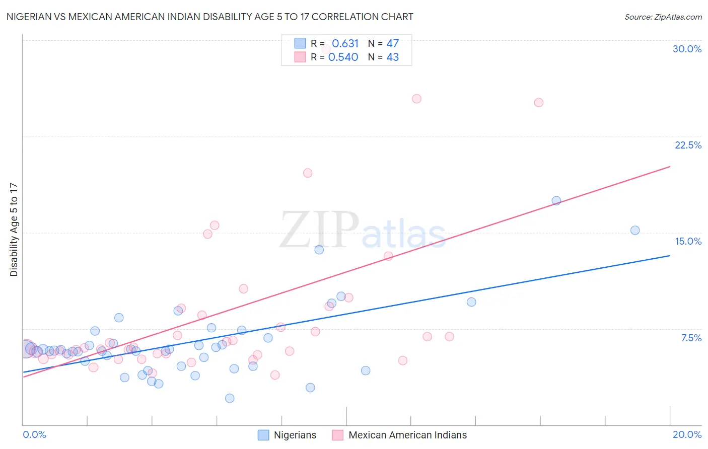 Nigerian vs Mexican American Indian Disability Age 5 to 17