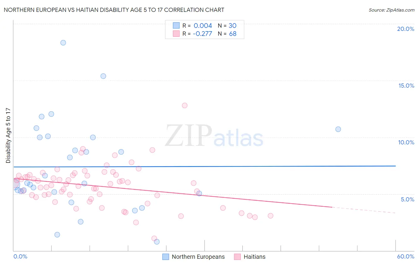 Northern European vs Haitian Disability Age 5 to 17