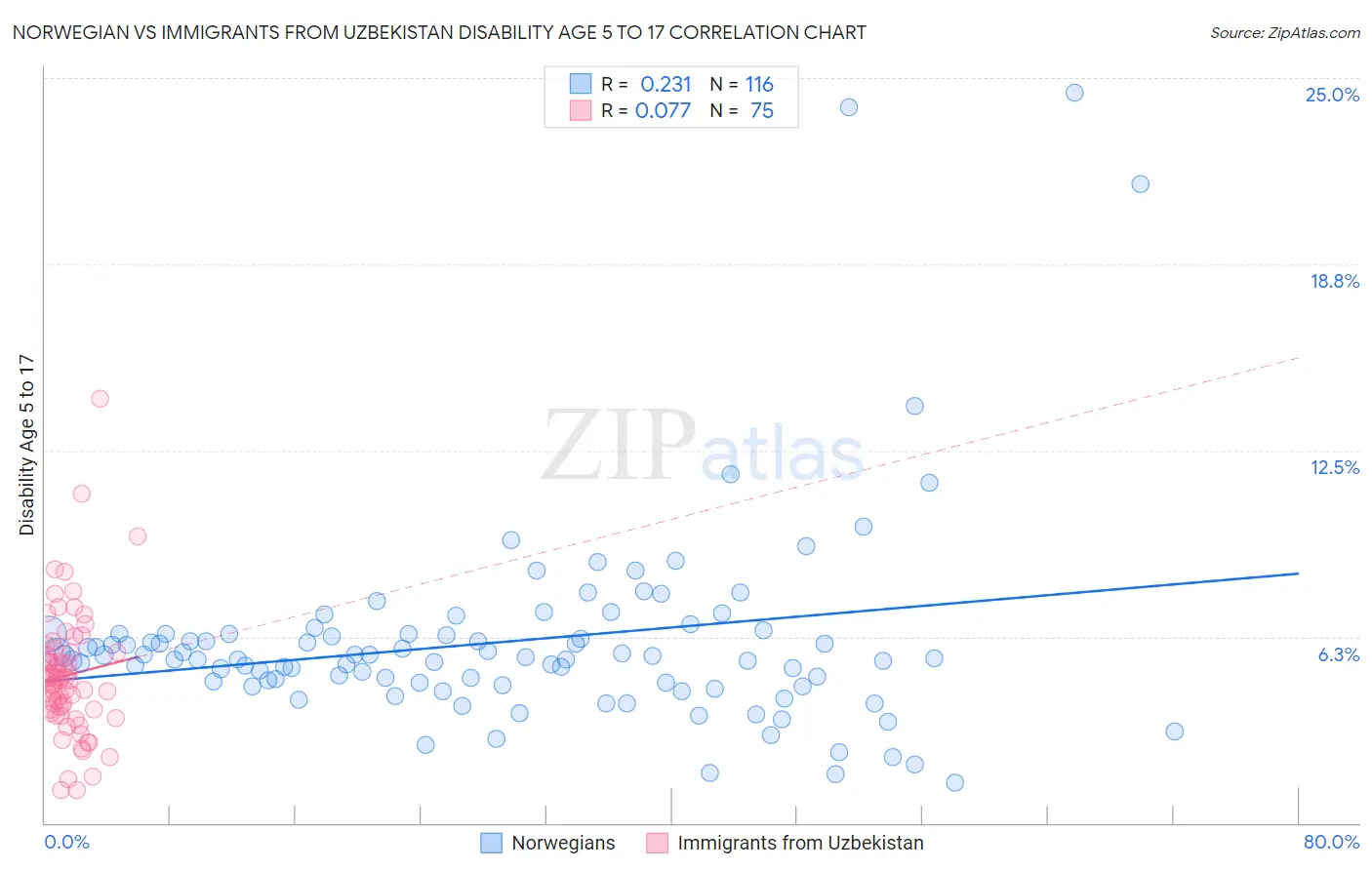 Norwegian vs Immigrants from Uzbekistan Disability Age 5 to 17