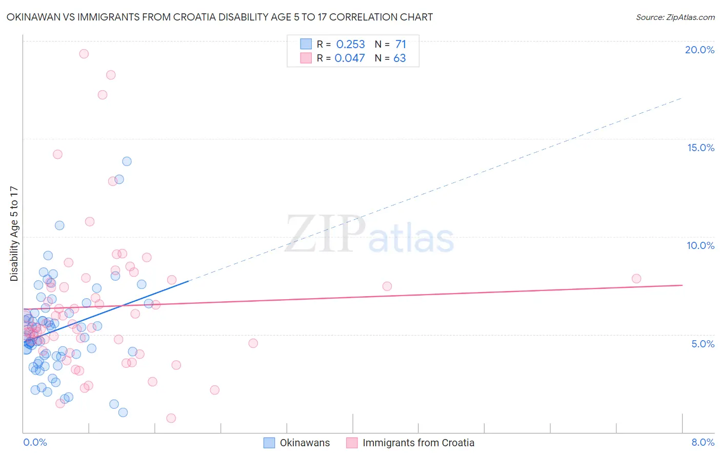 Okinawan vs Immigrants from Croatia Disability Age 5 to 17