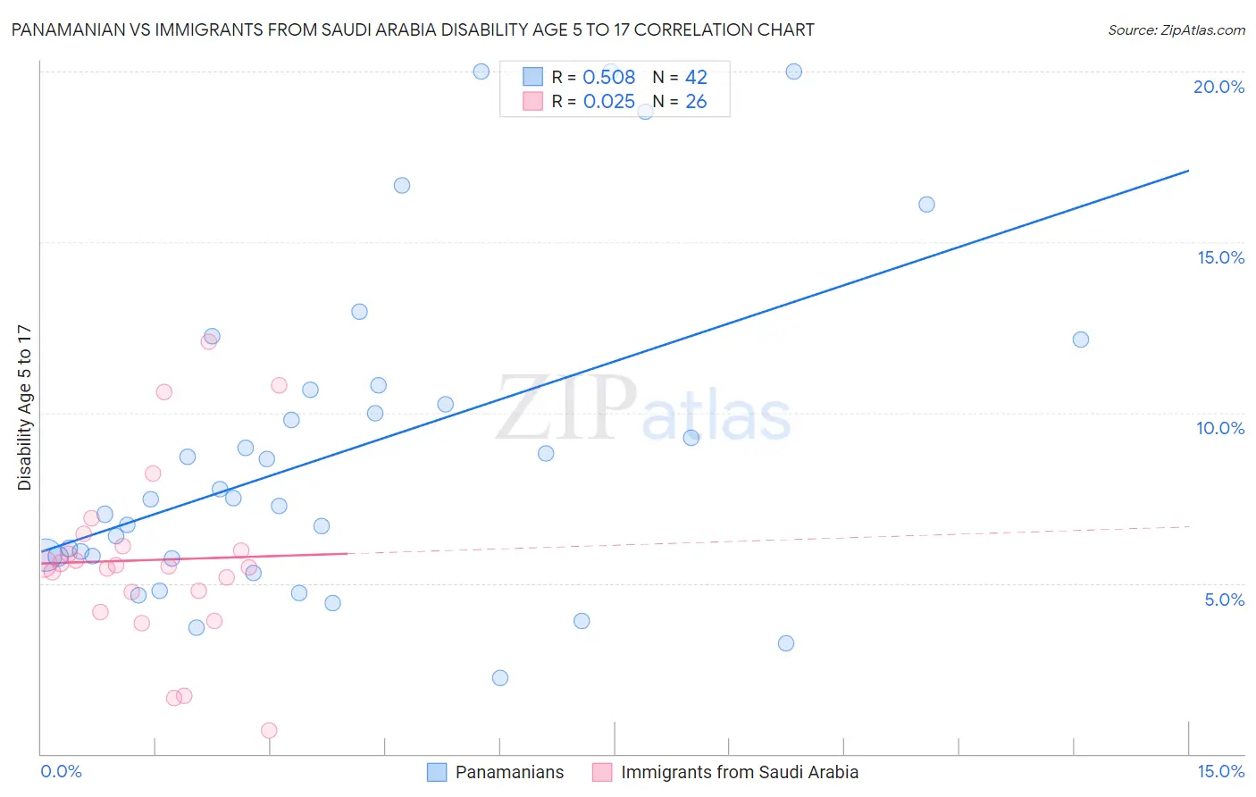 Panamanian vs Immigrants from Saudi Arabia Disability Age 5 to 17