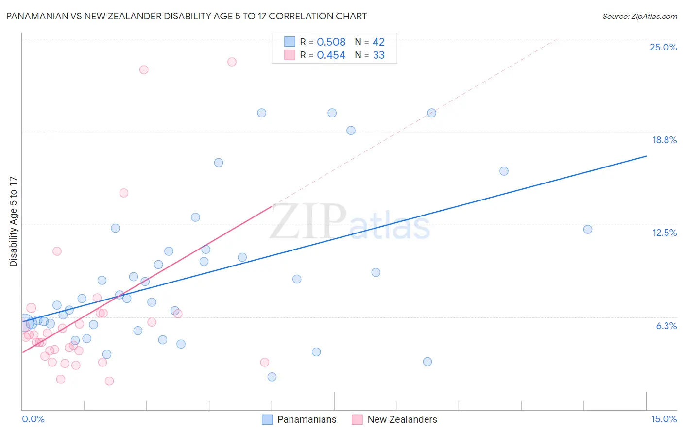 Panamanian vs New Zealander Disability Age 5 to 17