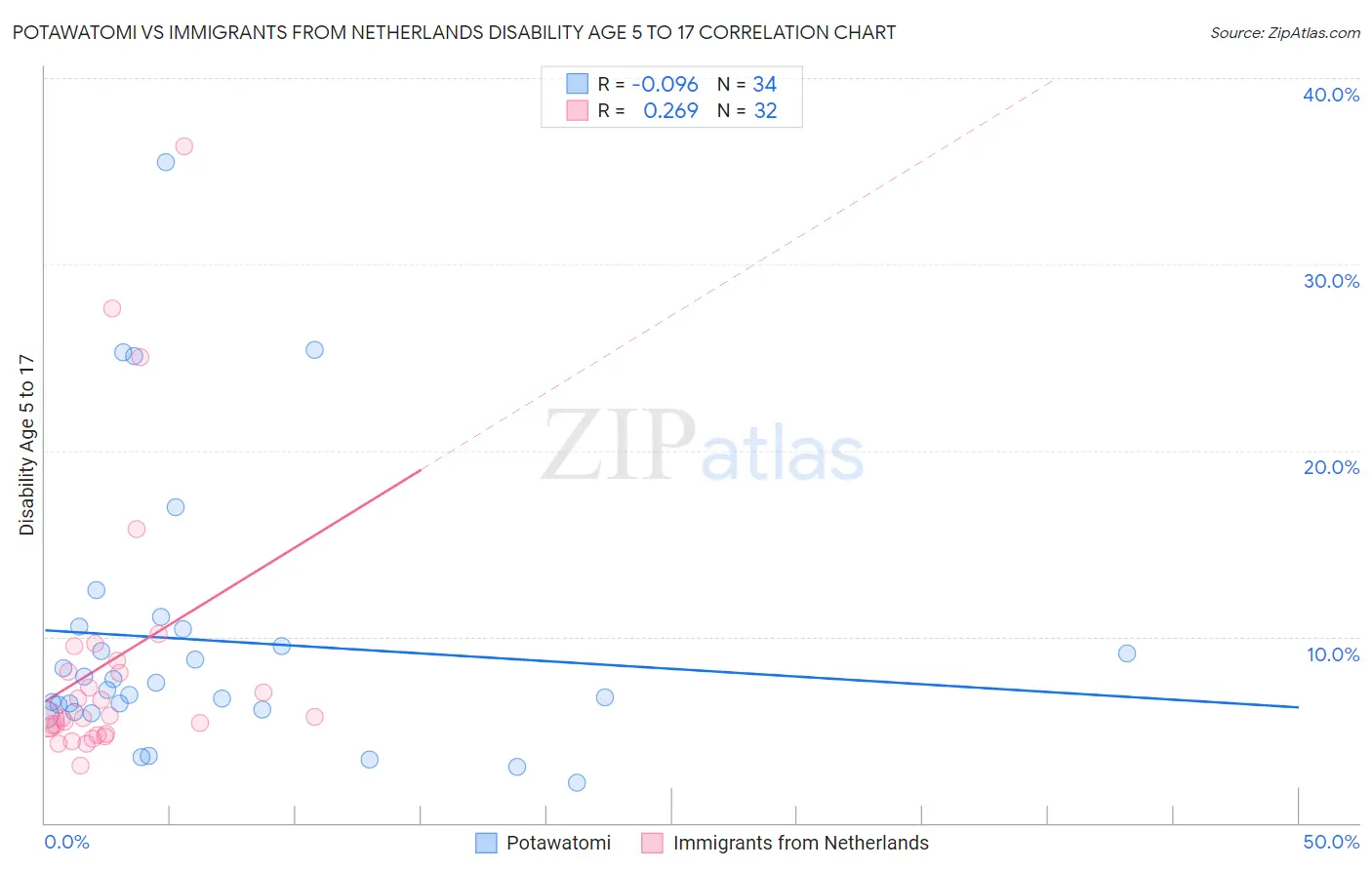 Potawatomi vs Immigrants from Netherlands Disability Age 5 to 17