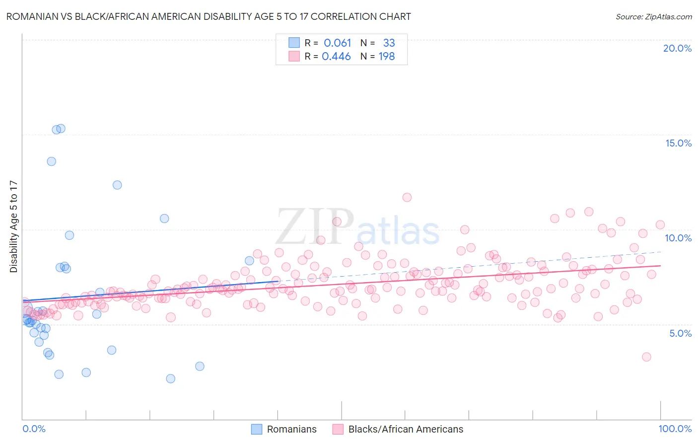 Romanian vs Black/African American Disability Age 5 to 17