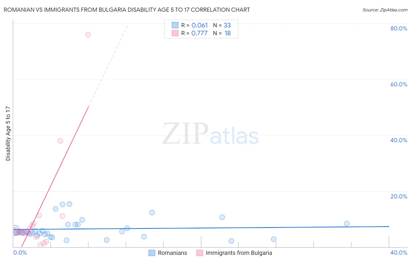 Romanian vs Immigrants from Bulgaria Disability Age 5 to 17