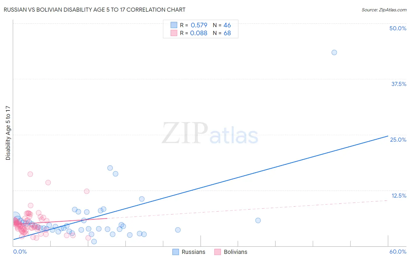 Russian vs Bolivian Disability Age 5 to 17