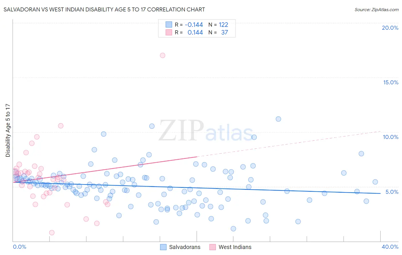 Salvadoran vs West Indian Disability Age 5 to 17