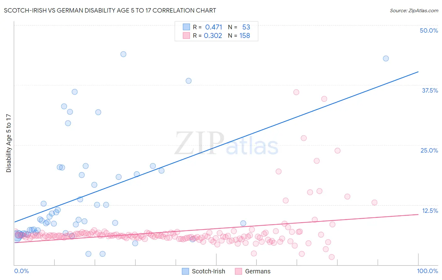 Scotch-Irish vs German Disability Age 5 to 17