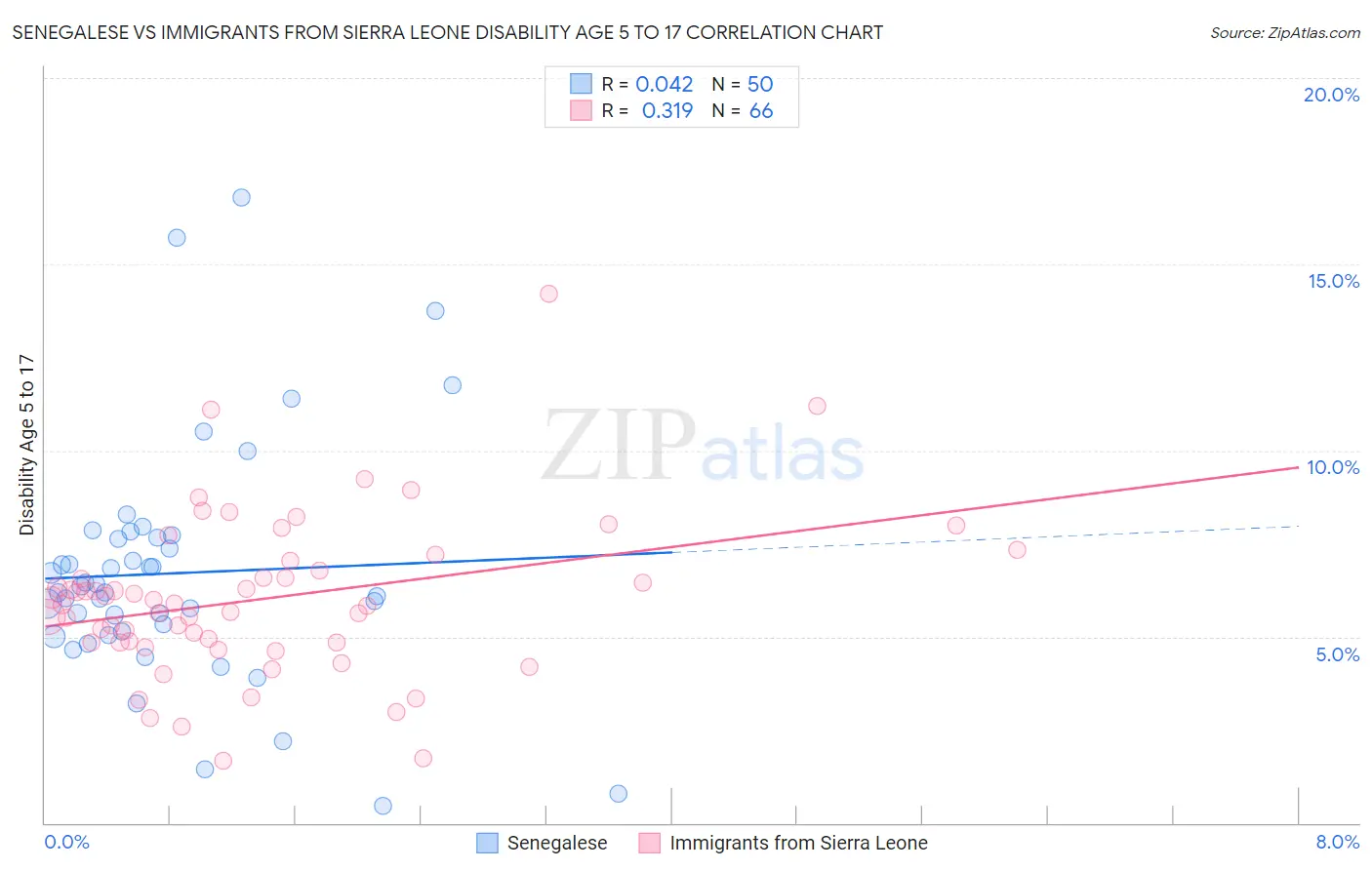 Senegalese vs Immigrants from Sierra Leone Disability Age 5 to 17