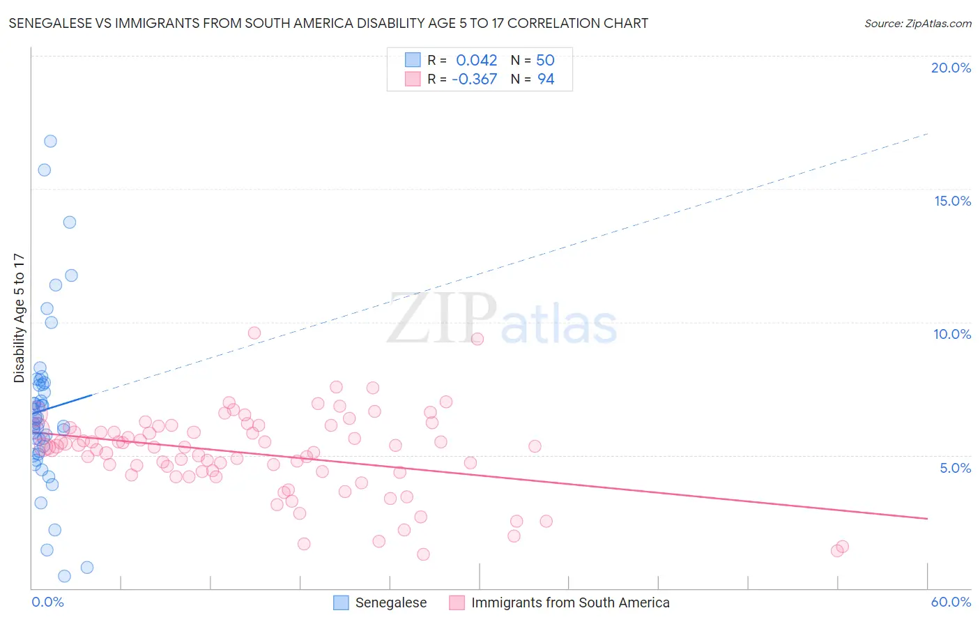 Senegalese vs Immigrants from South America Disability Age 5 to 17