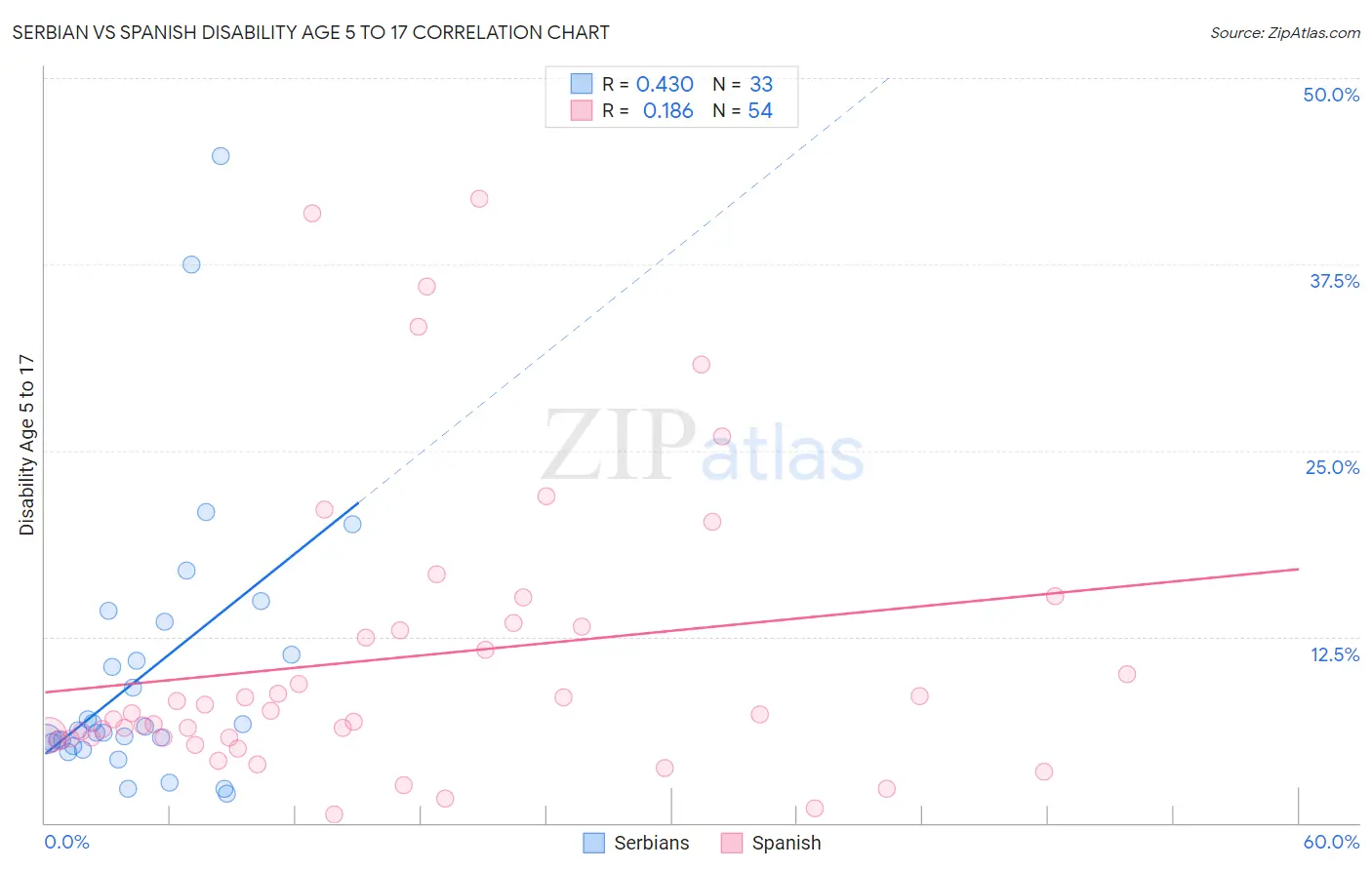 Serbian vs Spanish Disability Age 5 to 17