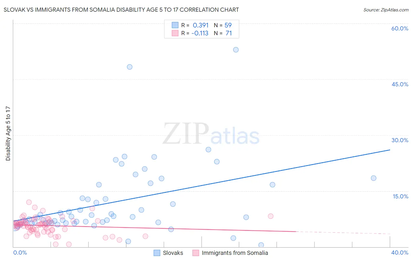 Slovak vs Immigrants from Somalia Disability Age 5 to 17